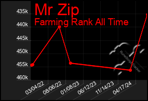 Total Graph of Mr Zip