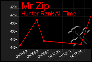 Total Graph of Mr Zip