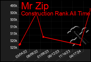 Total Graph of Mr Zip