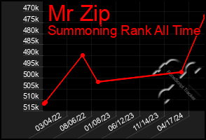 Total Graph of Mr Zip