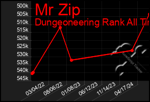 Total Graph of Mr Zip