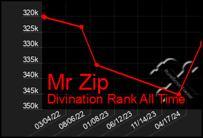 Total Graph of Mr Zip