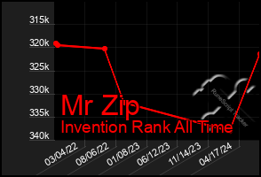 Total Graph of Mr Zip