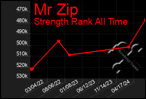 Total Graph of Mr Zip