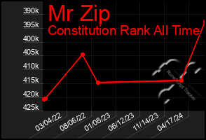 Total Graph of Mr Zip