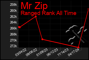 Total Graph of Mr Zip