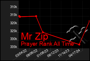 Total Graph of Mr Zip