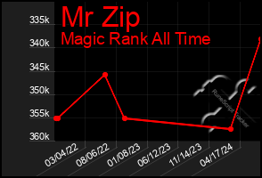 Total Graph of Mr Zip