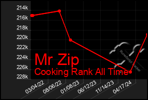 Total Graph of Mr Zip