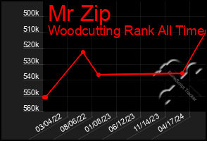 Total Graph of Mr Zip