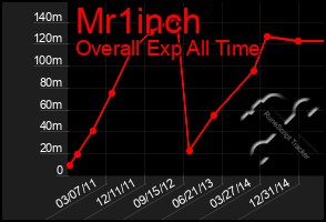 Total Graph of Mr1inch