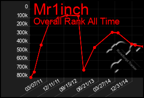 Total Graph of Mr1inch