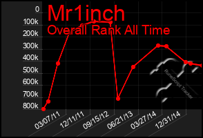 Total Graph of Mr1inch