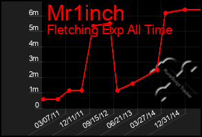 Total Graph of Mr1inch