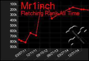 Total Graph of Mr1inch