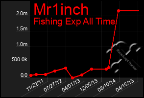 Total Graph of Mr1inch