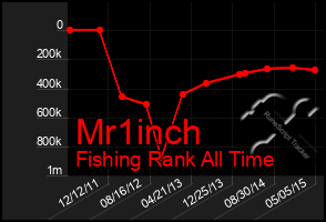 Total Graph of Mr1inch