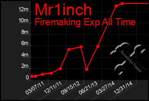 Total Graph of Mr1inch