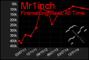 Total Graph of Mr1inch