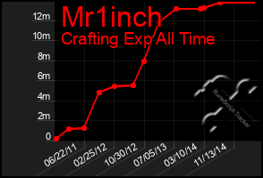 Total Graph of Mr1inch