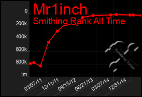 Total Graph of Mr1inch