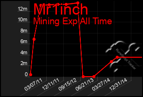 Total Graph of Mr1inch