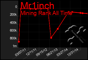 Total Graph of Mr1inch