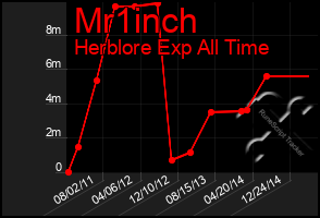 Total Graph of Mr1inch