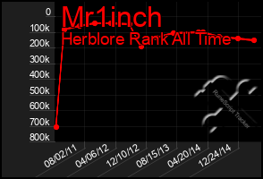 Total Graph of Mr1inch