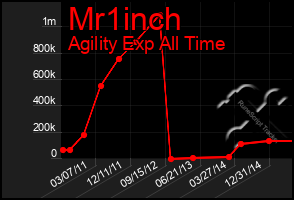 Total Graph of Mr1inch