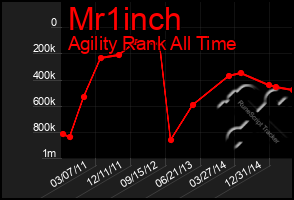 Total Graph of Mr1inch