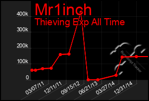 Total Graph of Mr1inch