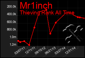 Total Graph of Mr1inch