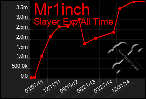 Total Graph of Mr1inch