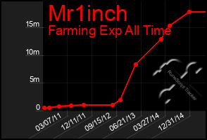 Total Graph of Mr1inch