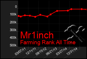 Total Graph of Mr1inch