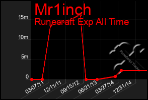 Total Graph of Mr1inch