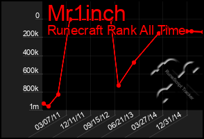 Total Graph of Mr1inch