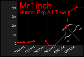 Total Graph of Mr1inch