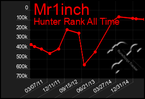 Total Graph of Mr1inch