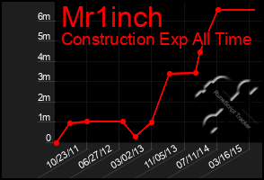 Total Graph of Mr1inch