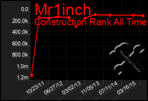 Total Graph of Mr1inch