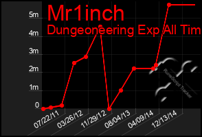 Total Graph of Mr1inch