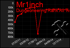 Total Graph of Mr1inch