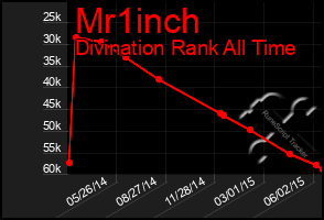 Total Graph of Mr1inch