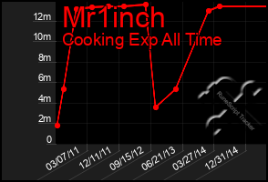 Total Graph of Mr1inch