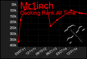 Total Graph of Mr1inch