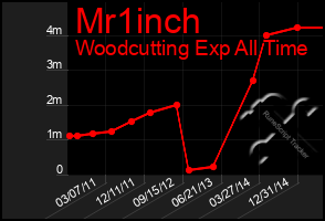 Total Graph of Mr1inch