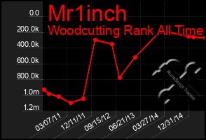 Total Graph of Mr1inch