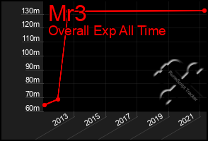 Total Graph of Mr3